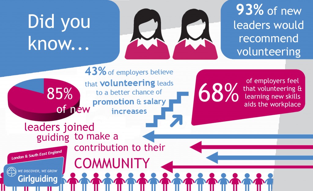 Infographic about Girlguiding volunteers